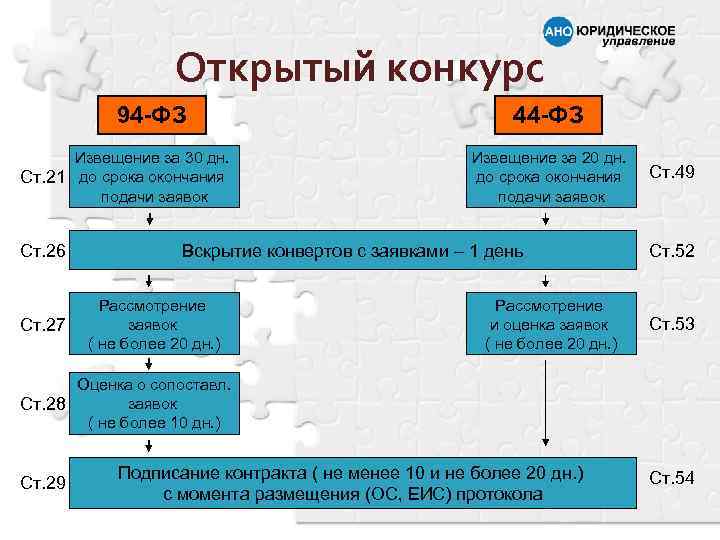Открытый конкурс 94 -ФЗ Извещение за 30 дн. Ст. 21 до срока окончания подачи