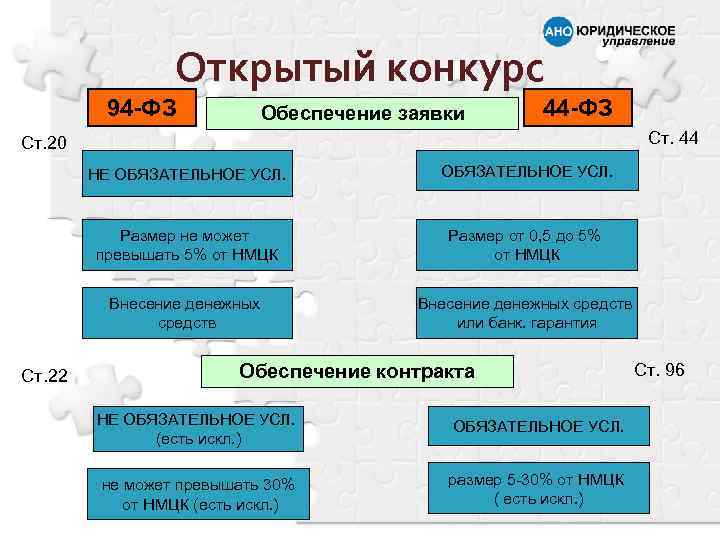 Открытый конкурс 94 -ФЗ Обеспечение заявки 44 -ФЗ Ст. 44 Ст. 20 НЕ ОБЯЗАТЕЛЬНОЕ