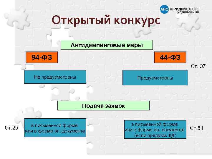Открытый конкурс Антидемпинговые меры 94 -ФЗ 44 -ФЗ Ст. 37 Не предусмотрены Подача заявок