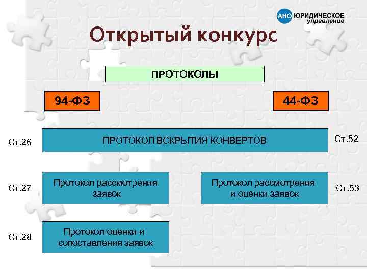 Открытый конкурс ПРОТОКОЛЫ 94 -ФЗ Ст. 26 44 -ФЗ ПРОТОКОЛ ВСКРЫТИЯ КОНВЕРТОВ Ст. 27