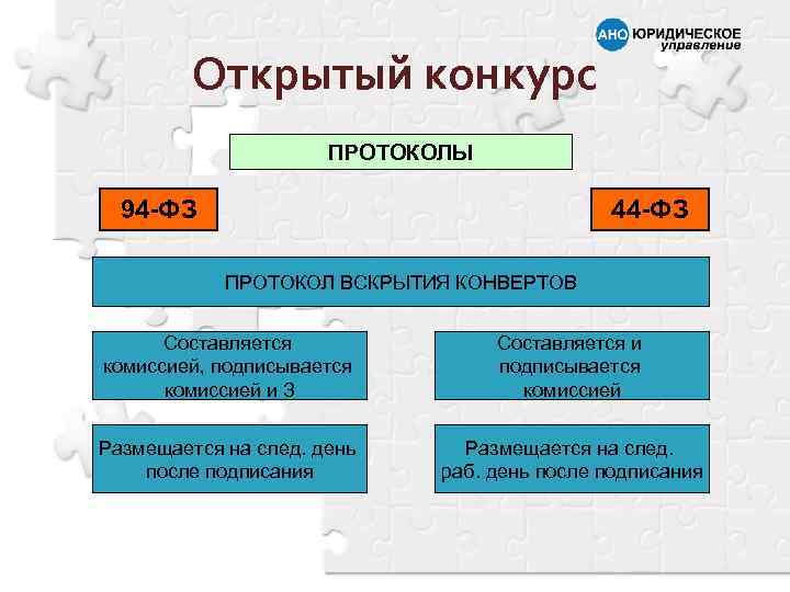 Открытый конкурс ПРОТОКОЛЫ 94 -ФЗ 44 -ФЗ ПРОТОКОЛ ВСКРЫТИЯ КОНВЕРТОВ Составляется комиссией, подписывается комиссией