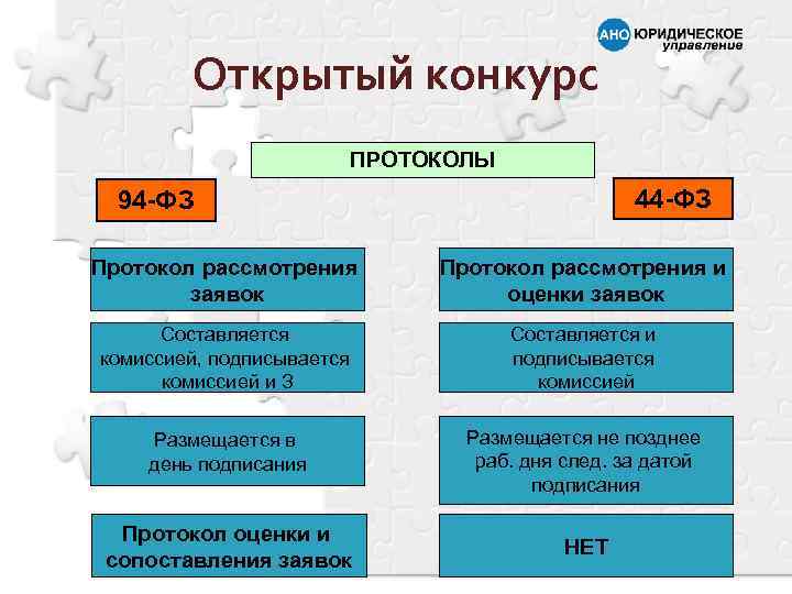 Открытый конкурс ПРОТОКОЛЫ 44 -ФЗ 94 -ФЗ Протокол рассмотрения заявок Протокол рассмотрения и оценки