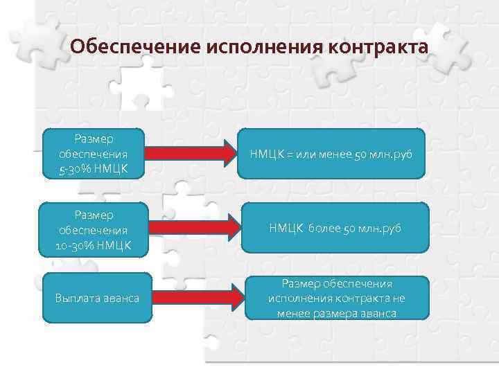 Обеспечение исполнения контракта Размер обеспечения 5 -30% НМЦК = или менее 50 млн. руб