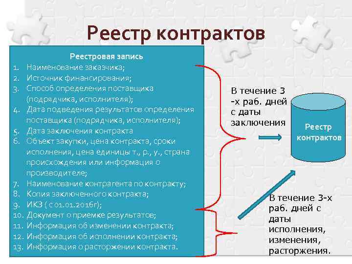Реестр контрактов Реестровая запись 1. Наименование заказчика; 2. Источник финансирования; 3. Способ определения поставщика