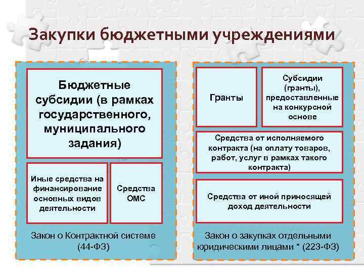 Закупки бюджетными учреждениями Бюджетные субсидии (в рамках государственного, муниципального задания) Иные средства на финансирование