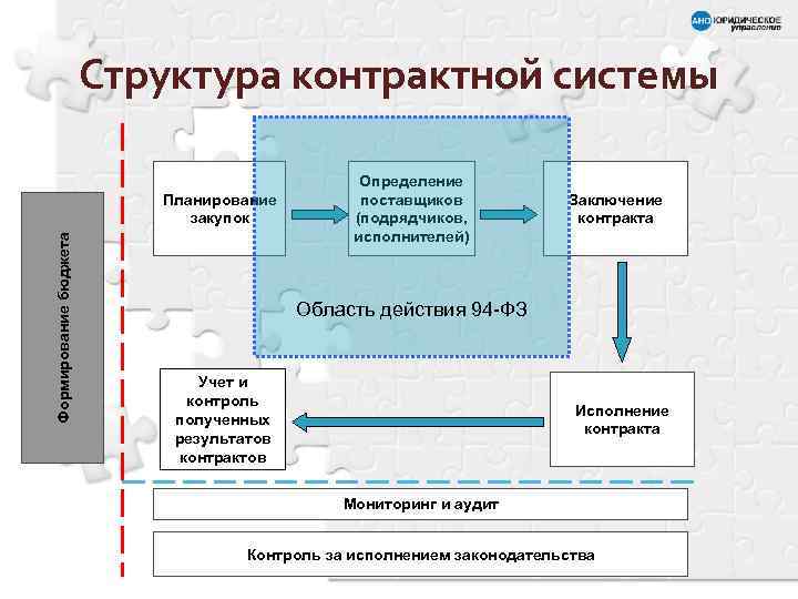 Структура контрактной системы Формирование бюджета Планирование закупок Определение поставщиков (подрядчиков, исполнителей) Заключение контракта Область