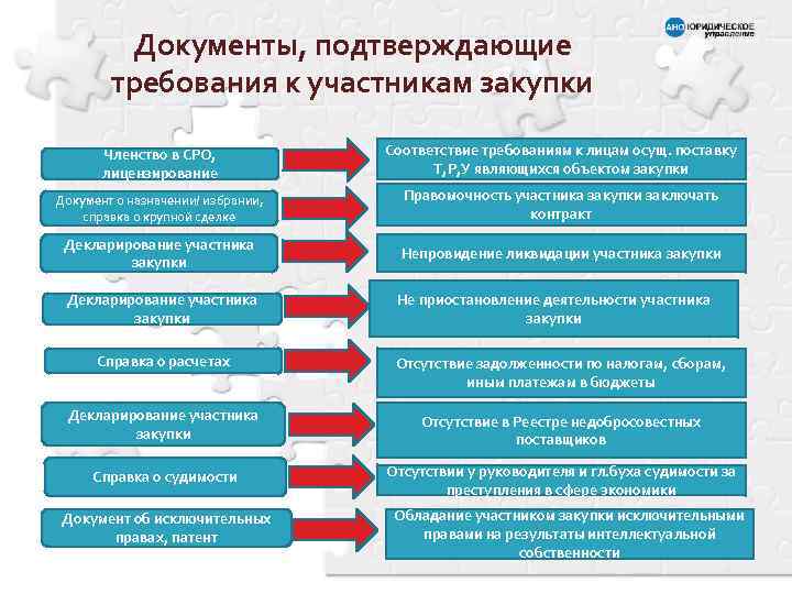 Документы, подтверждающие требования к участникам закупки Членство в СРО, лицензирование Соответствие требованиям к лицам