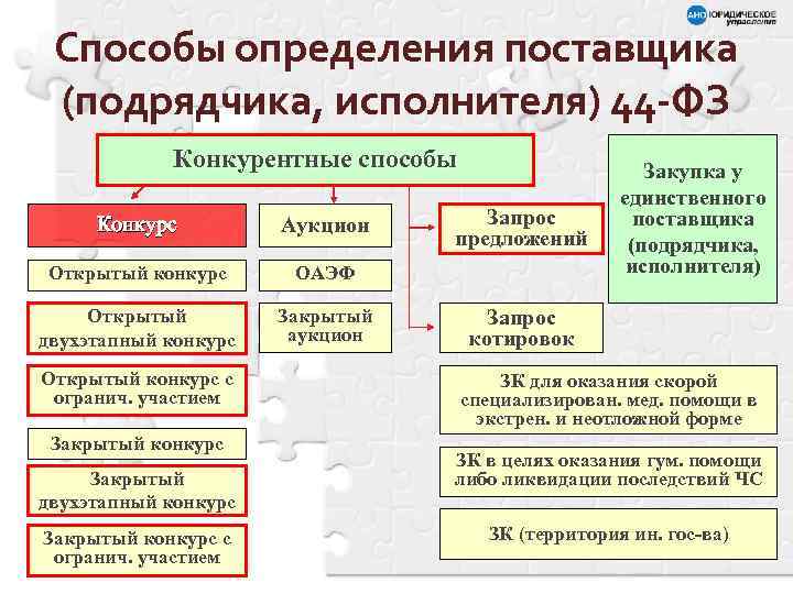 Способы определения поставщика (подрядчика, исполнителя) 44 -ФЗ Конкурентные способы Конкурс Аукцион Открытый конкурс ОАЭФ