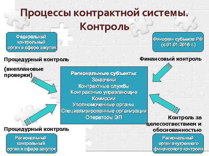 Органы закупки. Контрактная система закупок. Субъекты контрактной системы. Структура контрактной системы. Субъекты государственных закупок.