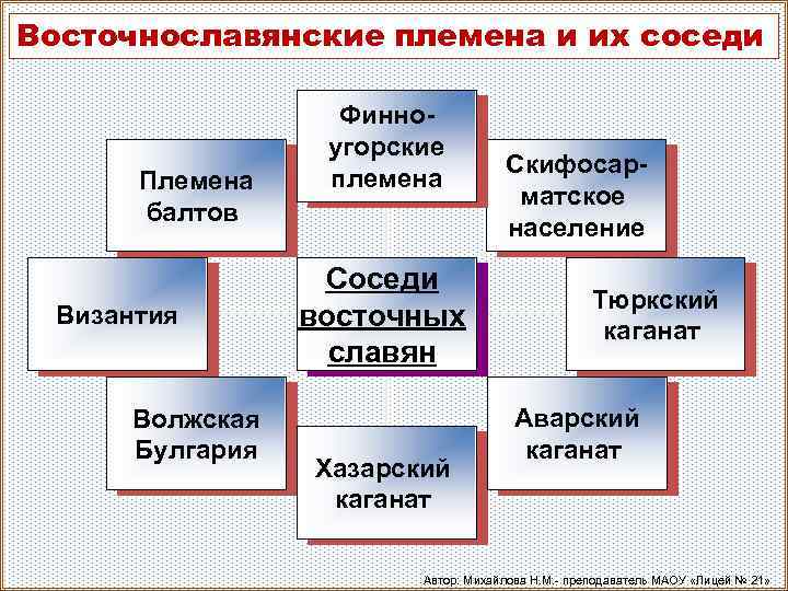 Восточнославянские племена и их соседи Племена балтов Византия Волжская Булгария Финноугорские племена Соседи восточных