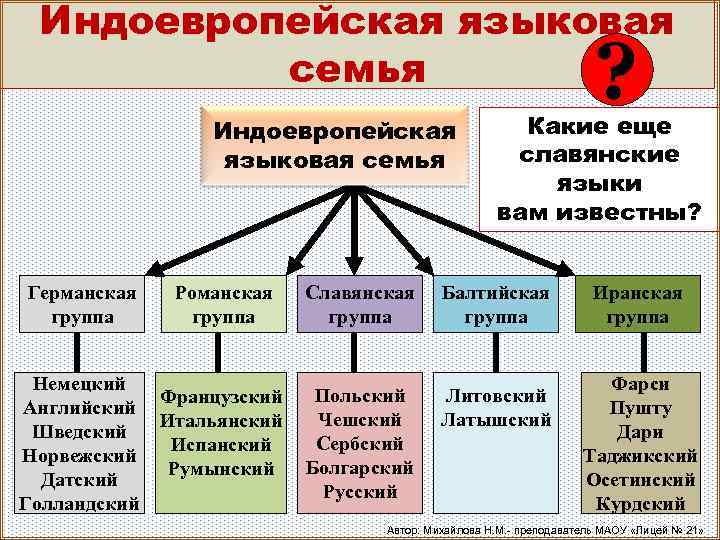 Индоевропейская языковая семья Германская группа Немецкий Английский Шведский Норвежский Датский Голландский ? Какие еще