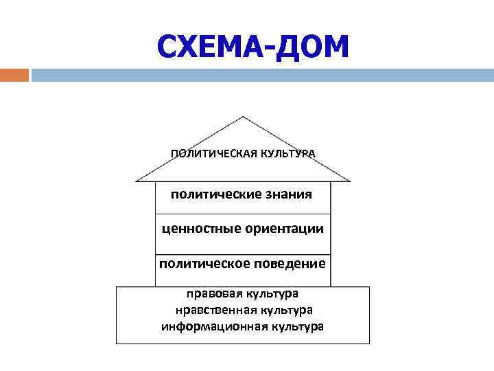 СХЕМА-ДОМ ПОЛИТИЧЕСКАЯ КУЛЬТУРА политические знания ценностные ориентации политическое поведение правовая культура нравственная культура информационная