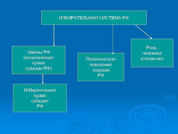 ИЗБИРАТЕЛЬНАЯ СИСТЕМА РФ Законы РФ (политические права граждан РФ) Избирательное право граждан РФ Политическое