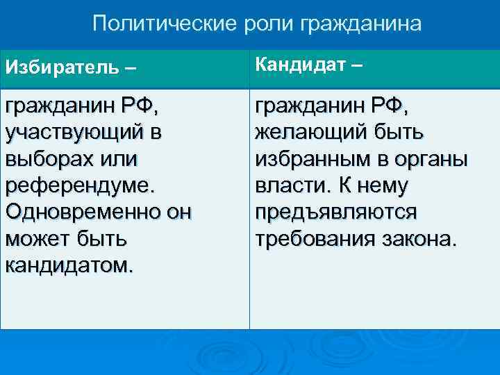 Политические роли гражданина Избиратель – Кандидат – гражданин РФ, участвующий в выборах или референдуме.