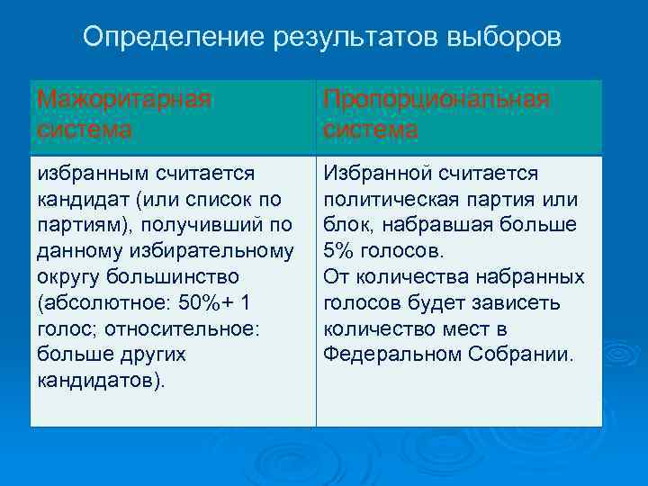 Определение результатов выборов Мажоритарная система Пропорциональная система избранным считается кандидат (или список по партиям),