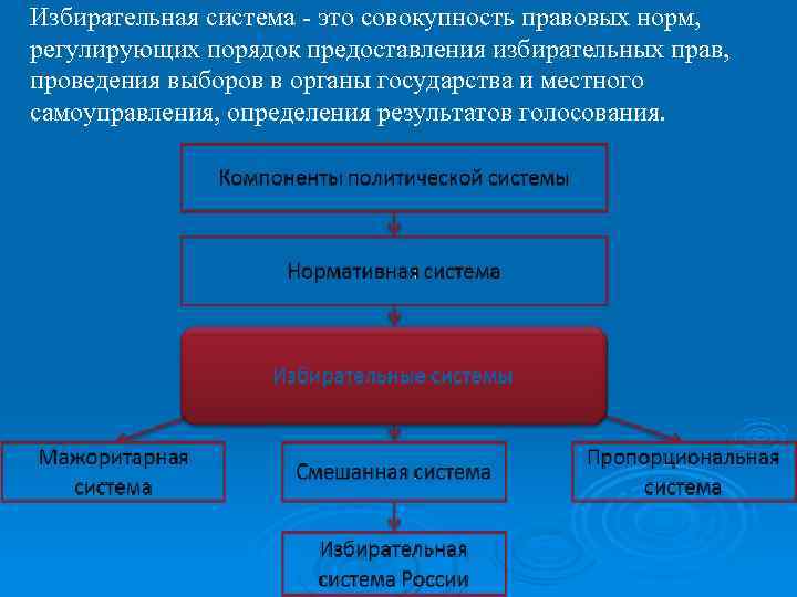 Избирательная система - это совокупность правовых норм, регулирующих порядок предоставления избирательных прав, проведения выборов