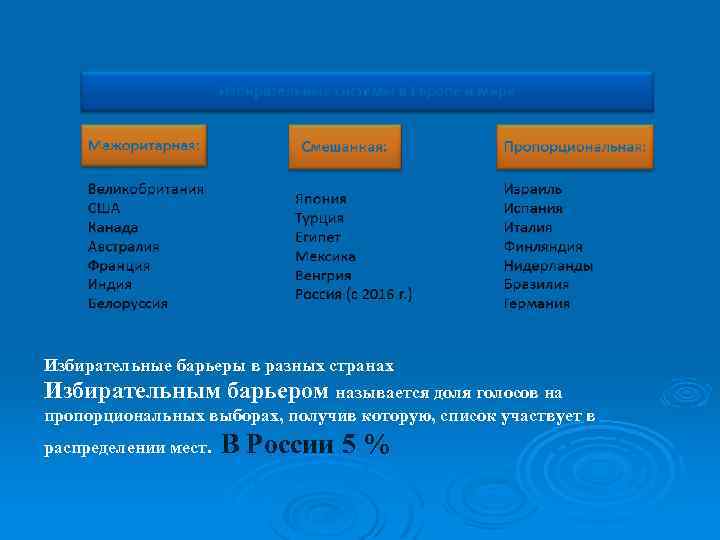 Введение 5 ного избирательного барьера для политических. Избирательные барьеры в разных странах. Избирательный барьер. 5 Избирательный барьер.