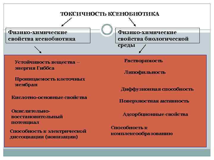 ТОКСИЧНОСТЬ КСЕНОБИОТИКА Физико-химические свойства ксенобиотика Устойчивость вещества – энергия Гиббса Проницаемость клеточных мембран Кислотно-основные