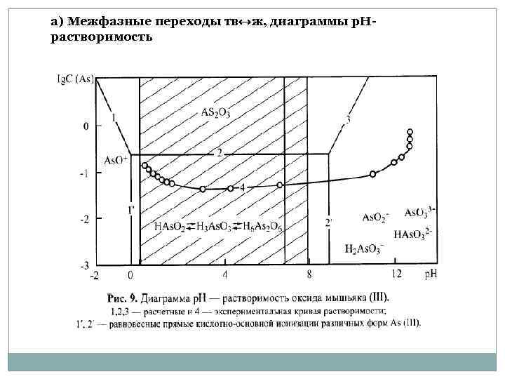 а) Межфазные переходы тв↔ж, диаграммы р. Нрастворимость 