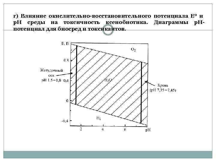 г) Влияние окислительно-восстановительного потенциала Е 0 и р. Н среды на токсичность ксенобиотика. Диаграммы