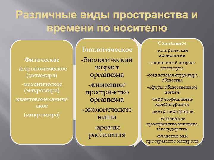 Различные виды пространства и времени по носителю Физическое -астрономическое (мегамира) -механическое (макромира) квантовомеханиче ское