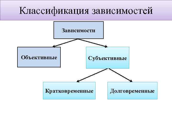 Классификация зависимостей Зависимости Объективные Субъективные Кратковременные Долговременные 