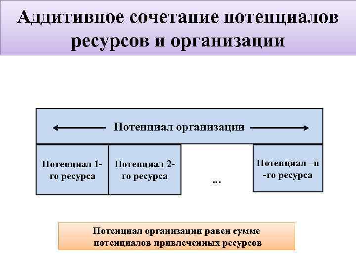 Аддитивное сочетание потенциалов ресурсов и организации Потенциал 1 го ресурса Потенциал 2 го ресурса