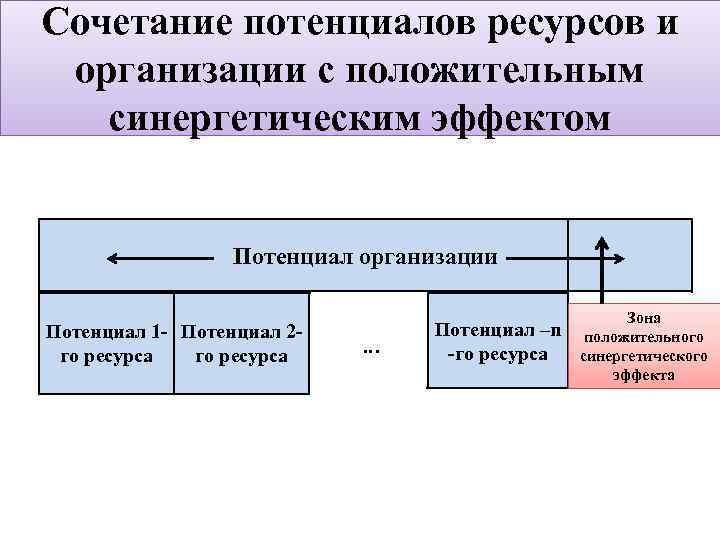 Сочетание потенциалов ресурсов и организации с положительным синергетическим эффектом Потенциал организации Потенциал 1 -