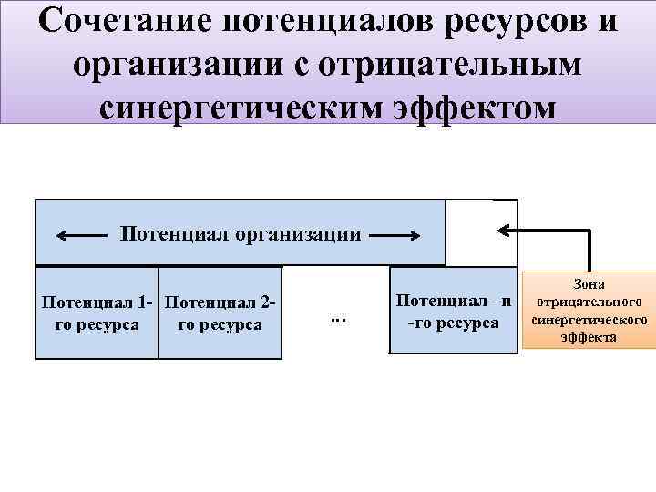 Сочетание потенциалов ресурсов и организации с отрицательным синергетическим эффектом Потенциал организации Потенциал 1 -