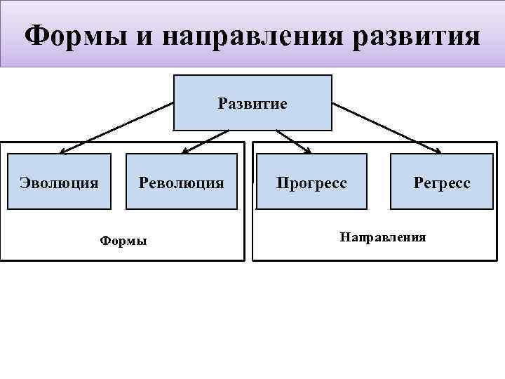 Формы и направления развития Развитие Эволюция Революция Формы Прогресс Регресс Направления 