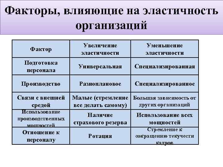 Факторы, влияющие на эластичность организаций Фактор Увеличение эластичности Уменьшение эластичности Подготовка персонала Универсальная Специализированная