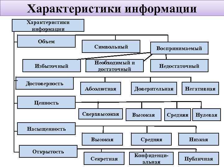 Характеристики информации Объем Избыточный Достоверность Символьный Воспринимаемый Необходимый и достаточный Абсолютная Недостаточный Доверительная Негативная