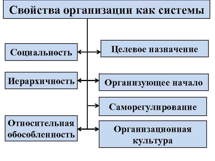 Свойства организации как системы Социальность Целевое назначение Иерархичность Организующее начало Саморегулирование Относительная обособленность Организационная