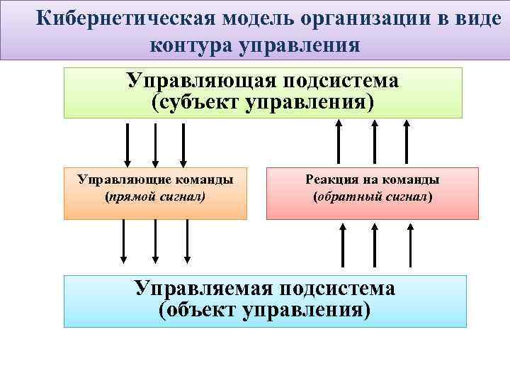 Кибернетическая модель организации в виде контура управления Управляющая подсистема (субъект управления) Управляющие команды (прямой