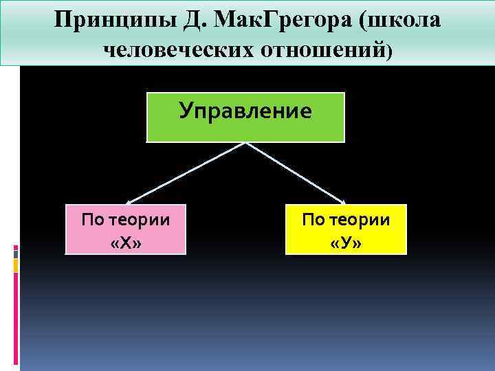 Принципы Д. Мак. Грегора (школа Дугласом Мак. Грегором человеческих отношений) Управление По теории «Х»