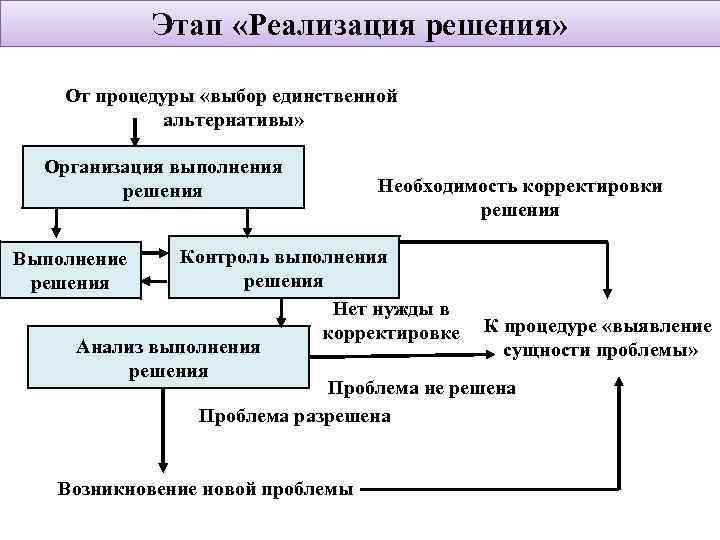 Этап «Реализация решения» От процедуры «выбор единственной альтернативы» Организация выполнения решения Необходимость корректировки решения