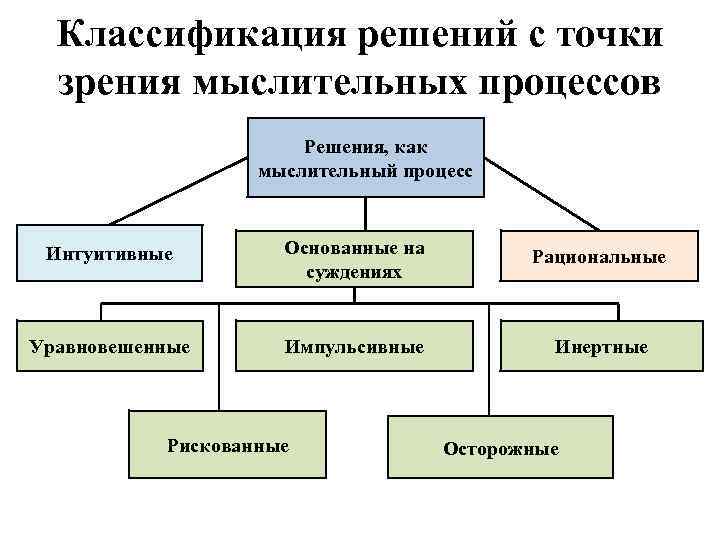 Решения как с точки зрения. Классификация решений. Классификация решений с точки зрения мыслительных процессов. Рискованные управленческие решения классифицируются.