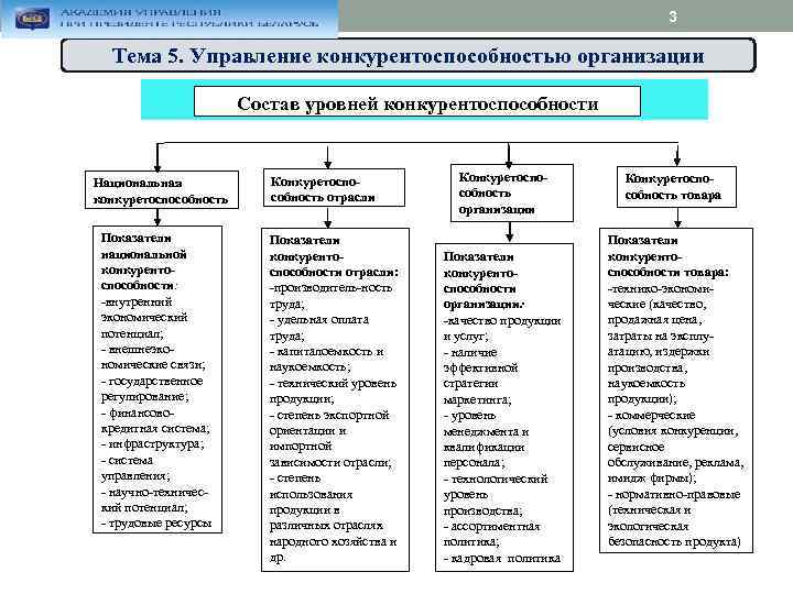 3 Тема 5. Управление конкурентоспособностью организации Состав уровней конкурентоспособности Национальная конкуретоспособность Показатели национальной конкуренто