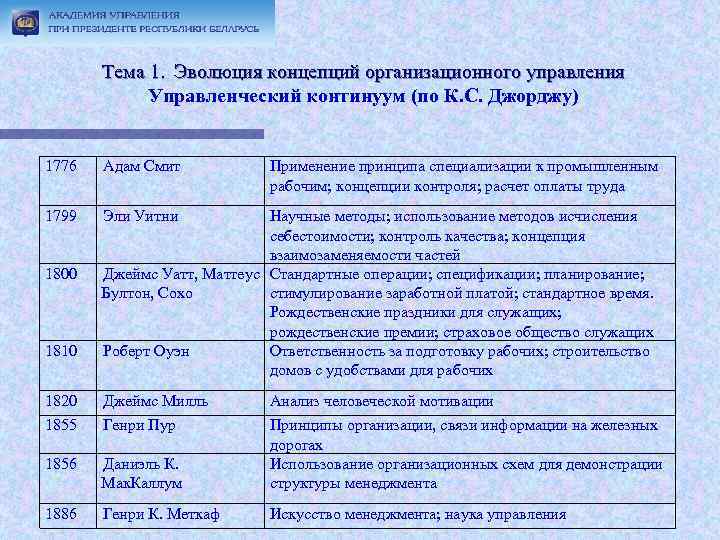 Тема 1. Эволюция концепций организационного управления Управленческий континуум (по К. С. Джорджу) 1776 Адам