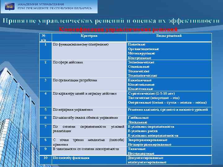 Принятие управленческих решений и оценка их эффективности Классификация управленческих решений № п/п 1 Критерии