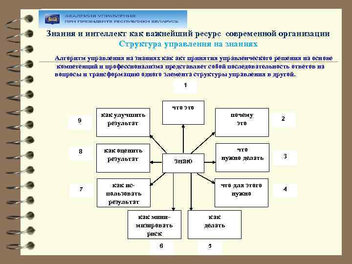 Знания и интеллект как важнейший ресурс современной организации Структура управления на знаниях Алгоритм управления