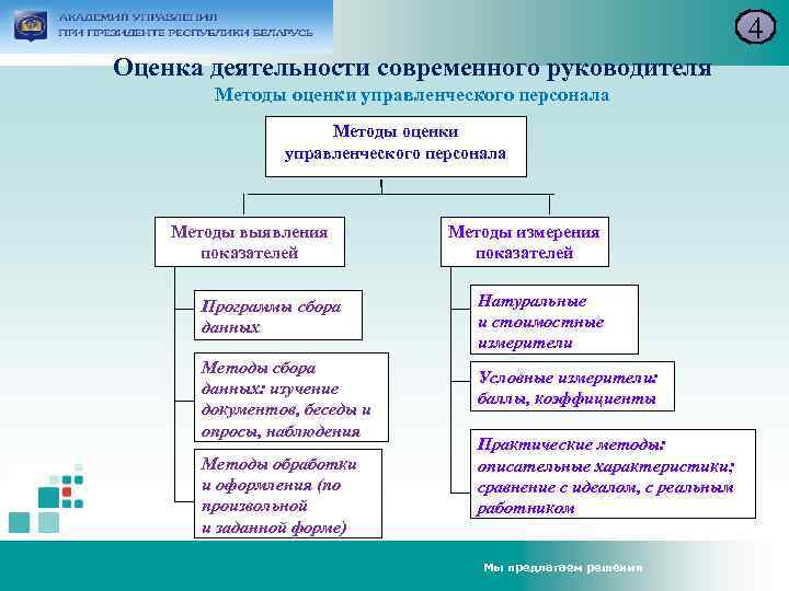4 Оценка деятельности современного руководителя Методы оценки управленческого персонала Методы выявления показателей Программы сбора