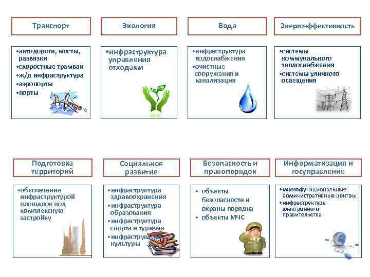 Транспорт • автодороги, мосты, развязки • скоростные трамваи • ж/д инфраструктура • аэропорты •