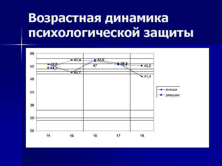 Возрастная динамика психологической защиты 