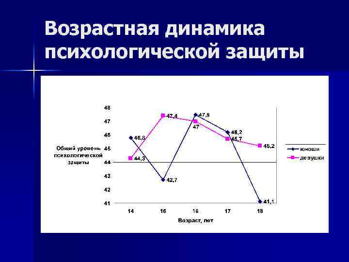 Возрастная динамика психологической защиты 