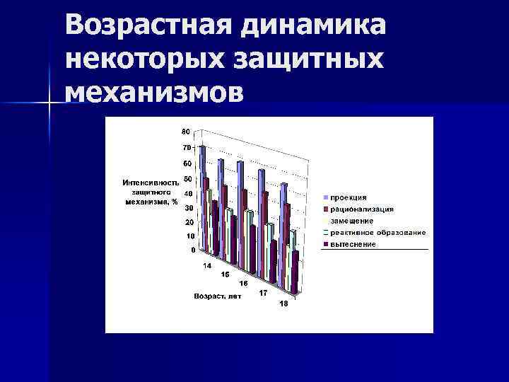 Возрастная динамика некоторых защитных механизмов 