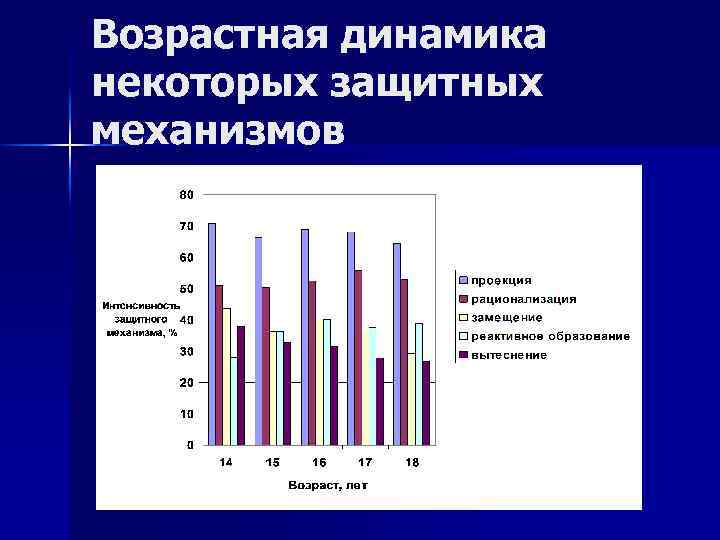 Возрастная динамика некоторых защитных механизмов 