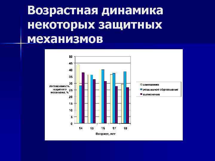 Возрастная динамика некоторых защитных механизмов 