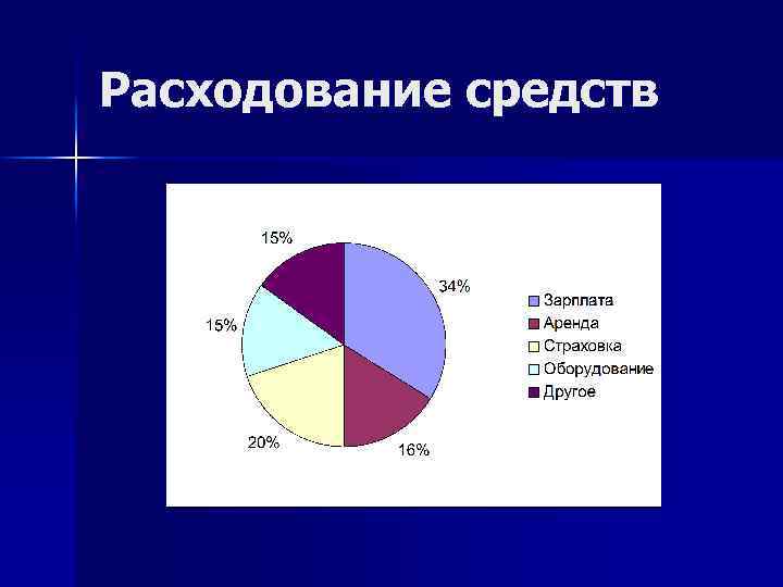 Расходование средств 