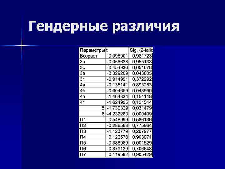 Гендерные различия 